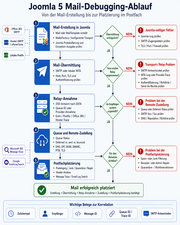 webkonzepte joomla4 mail debugging flowchart sm